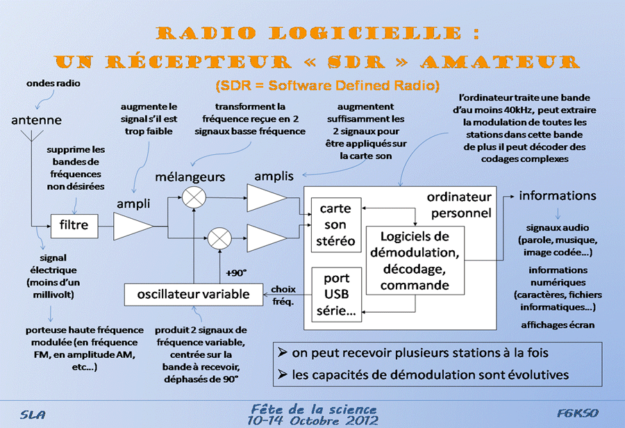 Radio-logicielle