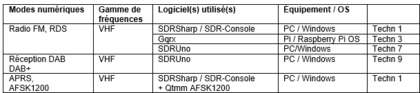 technique SDR